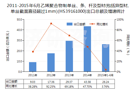 2011-2015年6月乙烯聚合物制單絲、條、桿及型材(包括異型材,單絲截面直徑超過1mm)(HS39161000)出口總額及增速統(tǒng)計(jì)